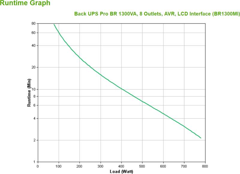 APC Back-UPS Pro BR1300MI - USV - Wechselstrom 230 V - 780 Watt - 1300 VA - USB - Ausgangsanschlüsse: 8 - Schwarz (BR1300MI) von APC
