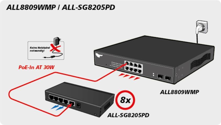 ALLNET ALL-SG8205PD. Switch-Typ: Unmanaged, Switch-Ebene: L2. Basic Switching RJ-45 Ethernet Ports-Typ: Gigabit Ethernet (10/100/1000), Anzahl der basisschaltenden RJ-45 Ethernet Ports: 5. MAC-Adressentabelle: 4000 Eintragungen. Netzstandard: IEEE 802.3,IEEE 802.3ab,IEEE 802.3af,IEEE 802.3at,IEEE 802.3u,IEEE 802.3x. Netzstecker: DC-Anschluss. Power over Ethernet (PoE) (ALL-SG8205PD) von Allnet