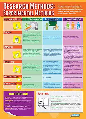 Forschungsmethoden: Daydream Education Poster „Experimental Methods“, Psychologieposter für das Klassenzimmer, Hochglanzpapier, 850 x 594 mm (A1) von Daydream Education