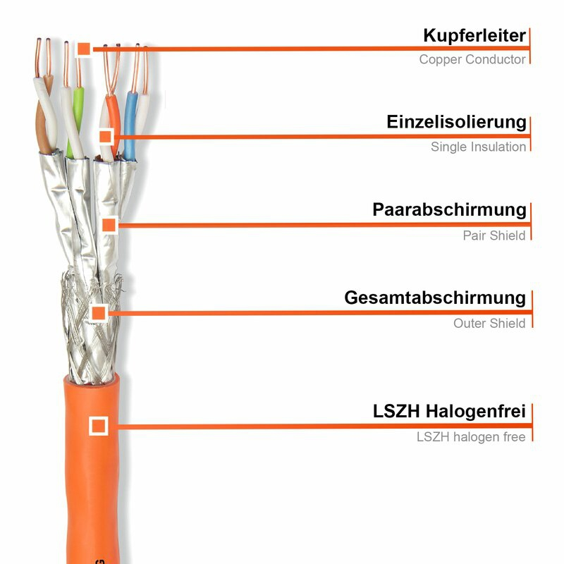 Netzwerkkabel CAT.7a Kupfer LAN Kabel 25m Rolle max. 1200 MHz S/FTP LSZH AWG23/1 von HMP