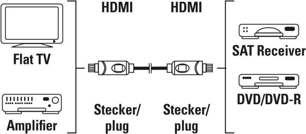 Hama 00205280 HDMI-Kabel 10 m HDMI Typ A (Standard) Schwarz (00205280) von Hama
