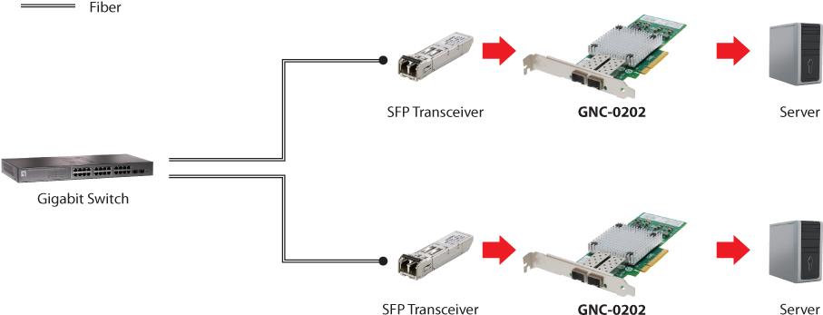 LevelOne GNC-0202 - Netzwerkadapter - PCIe x8 Low Profile - 10 Gigabit SFP+ x 2 (GNC-0202) von LevelOne