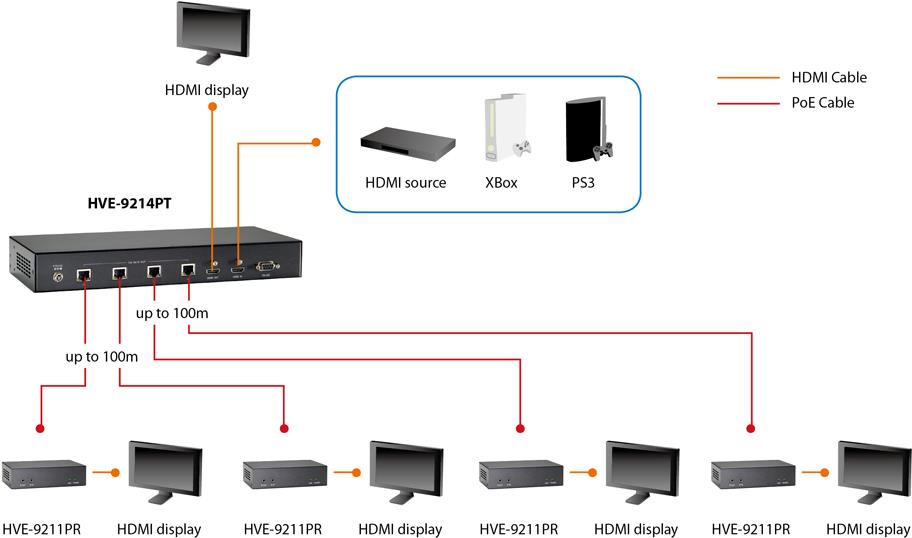 LevelOne HVE-9211PR HDMI over Cat.5 Receiver - Serielle Video-/Audio-Erweiterung - bis zu 100 m (59092607) von LevelOne