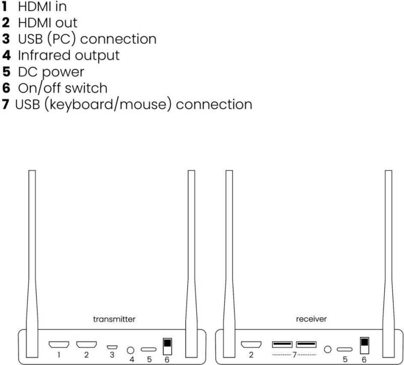 Marmitek TV Anywhere Wireless 4K AV-Sender & -Empfänger Schwarz (25008425) von Marmitek