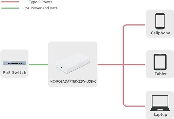 Microconnect MC-POEADAPTER-22W-USB-C PoE-Adapter Schnelles Ethernet 20 V (MC-POEADAPTER-22W-USB-C) von MicroConnect