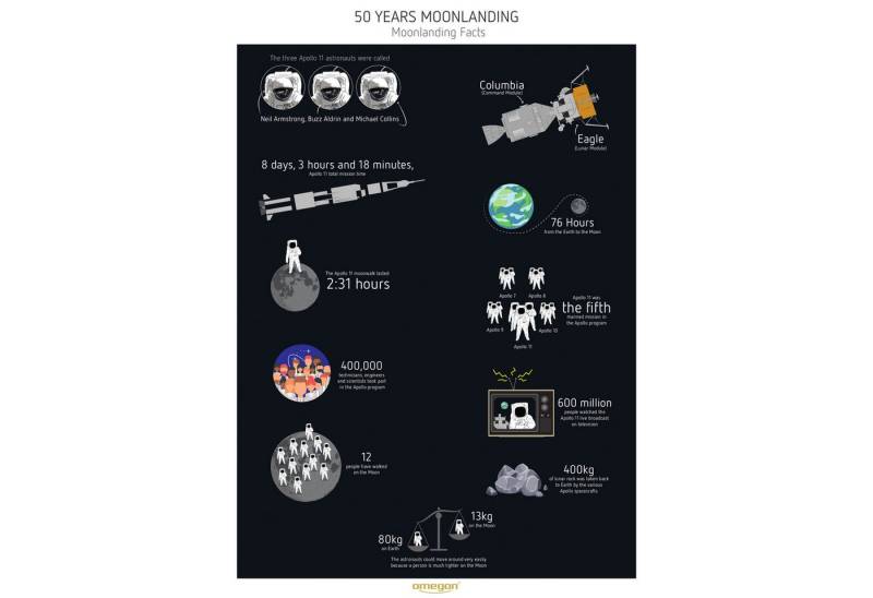 Omegon Teleskop Omegon Moonlanding Poster von Omegon