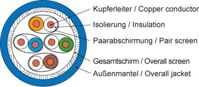 1000 Mtr. Telegärtner Datenkabel Kat.8.2A blau AMJ2000-4P-Dca-T1000 100013194 von Telegärtner