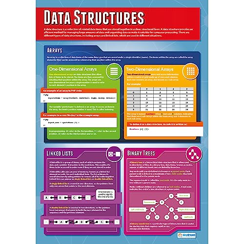 Datenstrukturen | Computer Science Poster | laminiertes Glanzpapier mit den Maßen 850 mm x 594 mm (A1) | Stammposter für das Klassenzimmer | Bildungstabellen von Daydream Education von Daydream Education